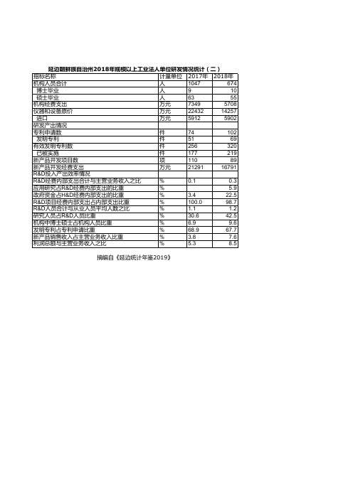 延边朝鲜族自治州2018年规模以上工业法人单位研发情况统计(二)