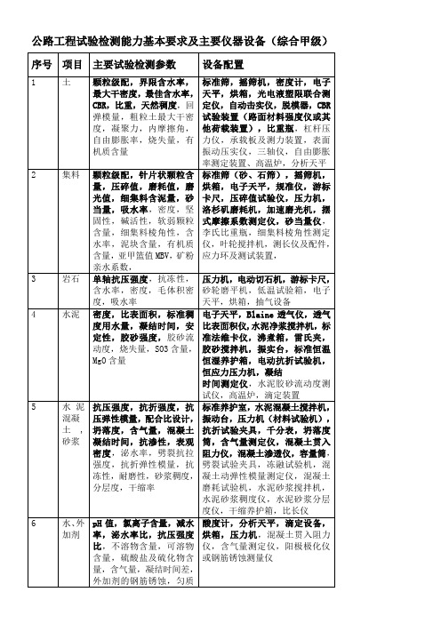 公路工程试验检测能力基本要求及主要仪器设备