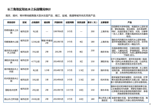 长三角地区知名水上乐园情况统计