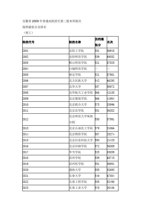 安徽省2009年普通高校招生第二批本科批次投档线