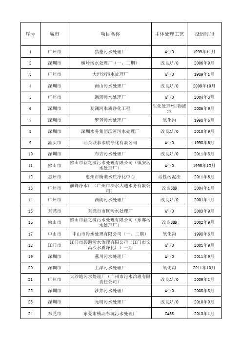 广东省城镇污水处理厂名单(最新)