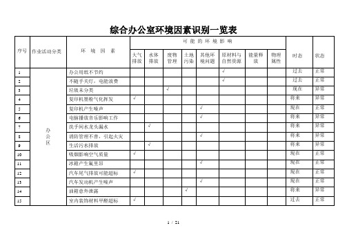 各职能部门环境因素识别一览表