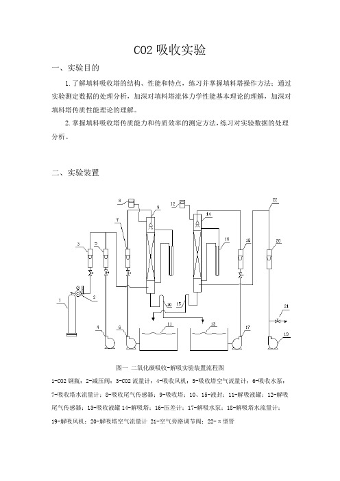 CO2吸收实验