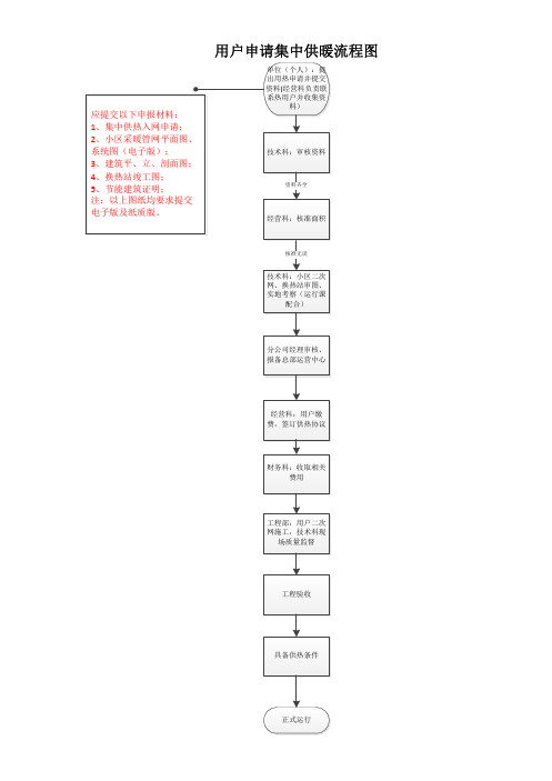 用户申请集中供热流程