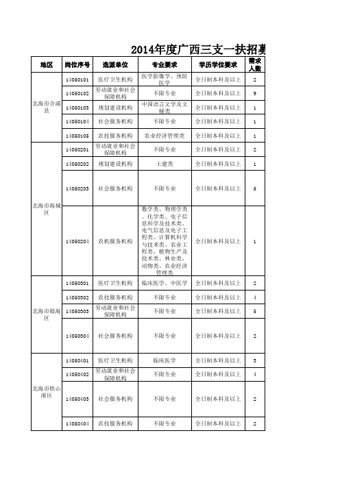 2014年度广西三支一扶招募岗位计划表