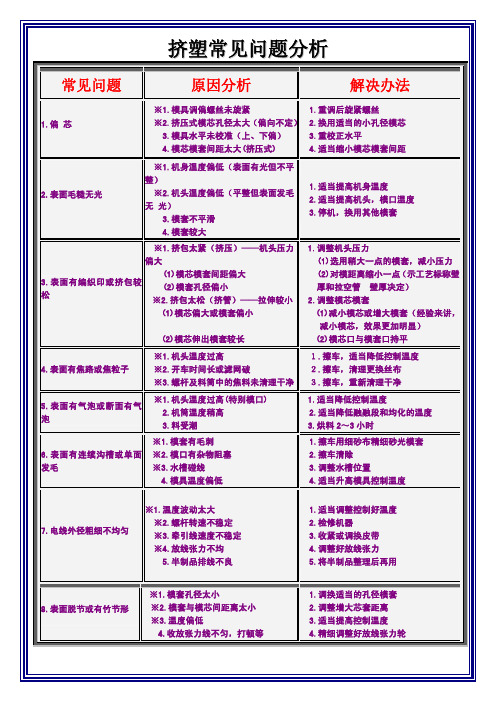 挤塑常见问题分析