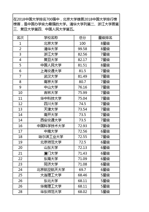 2018年中国大学排名700强