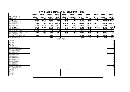 无锡市2000-2010年相关统计数据