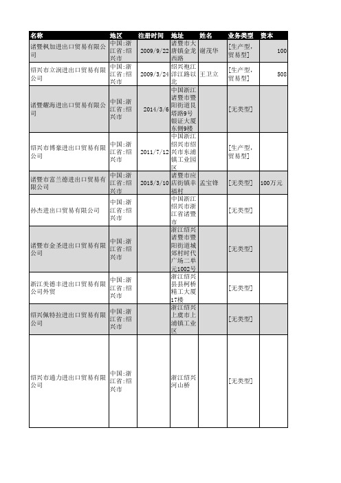 2018年绍兴市进出口贸易企业名录408家