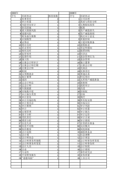 【国家社会科学基金】_会计师_基金支持热词逐年推荐_【万方软件创新助手】_20140805