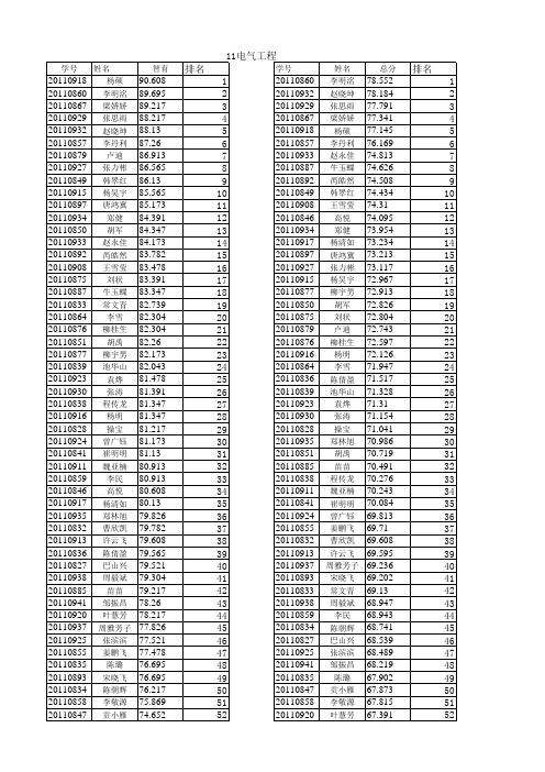 东北林业大学11级各专业成绩排名