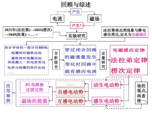 6电磁感应