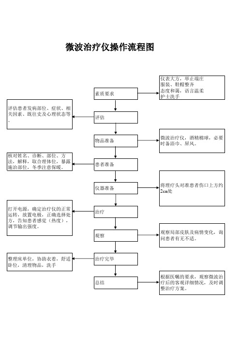 磁振热治疗仪操作流程图