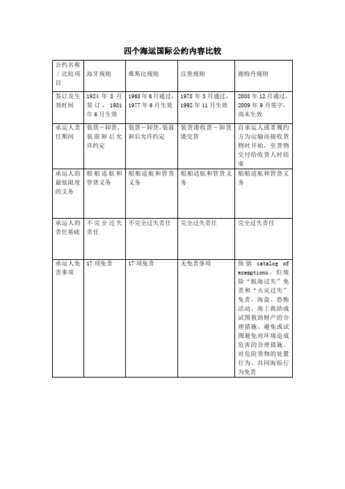 四个海运国际公约内容比较