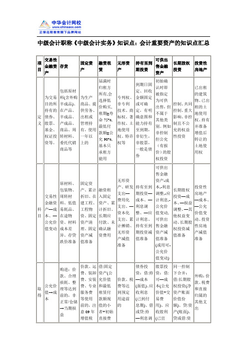 中级会计职称《中级会计实务》知识点：会计重要资产的知识点总结