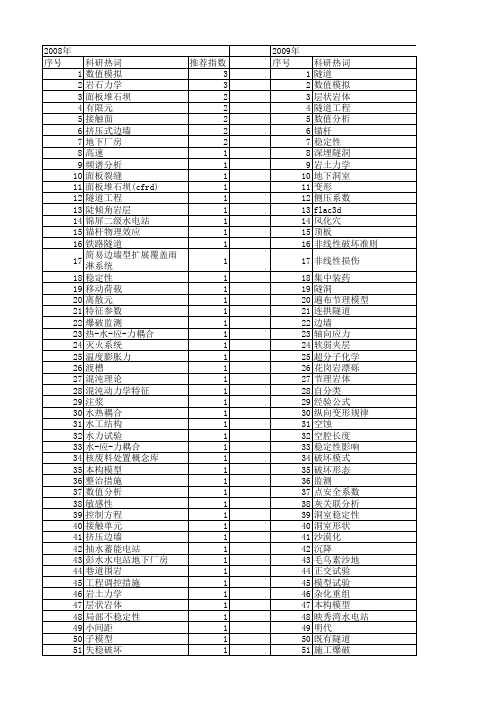 【国家自然科学基金】_边墙_基金支持热词逐年推荐_【万方软件创新助手】_20140730