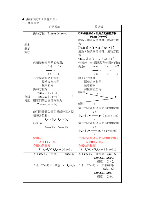 光学公式小结重点讲义资料