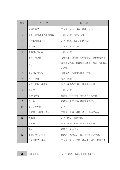 保洁质量检查表及标准