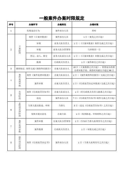 一般案件办案时限规定