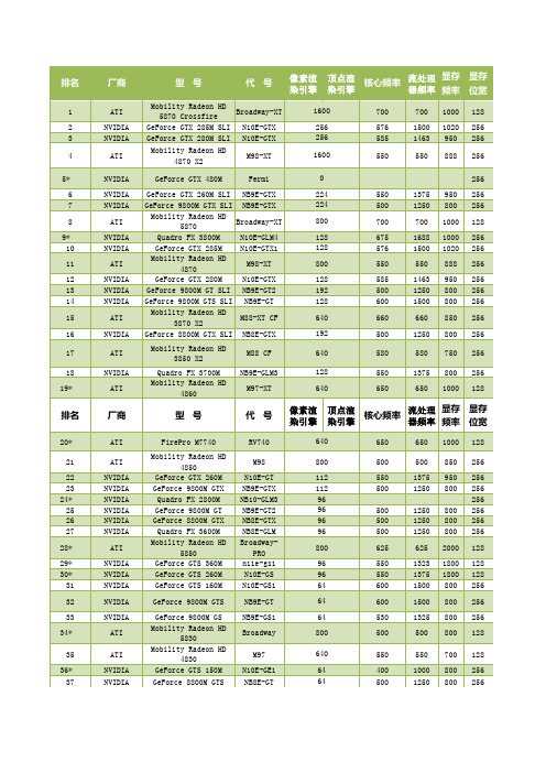 目前最全笔记本CPU、GPU参数及跑分表