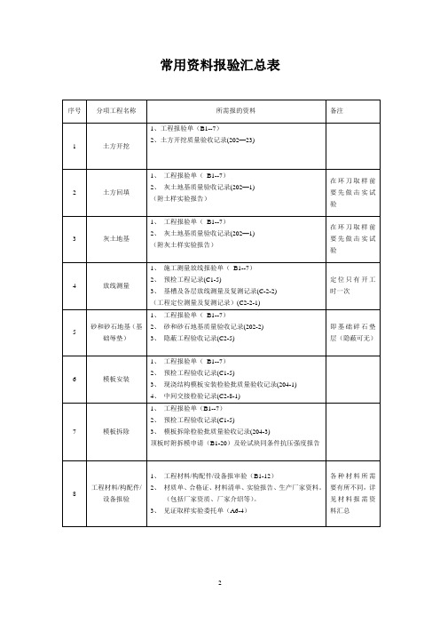 资料报验表