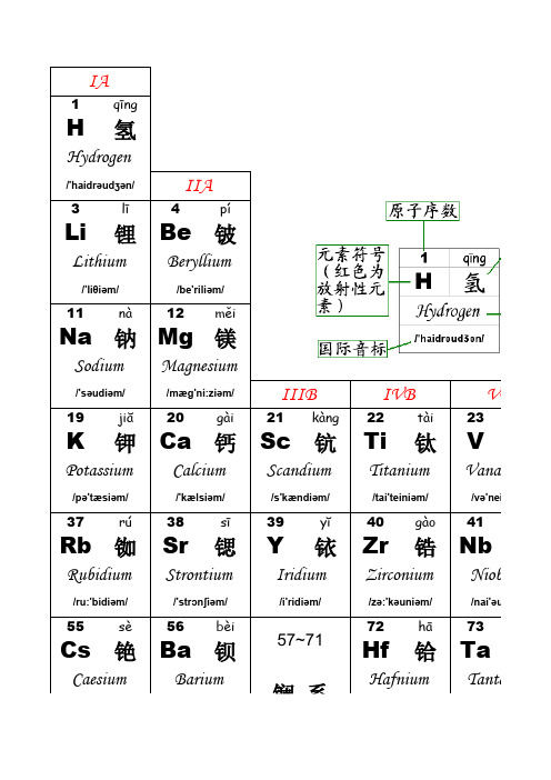 英汉双语元素周期表