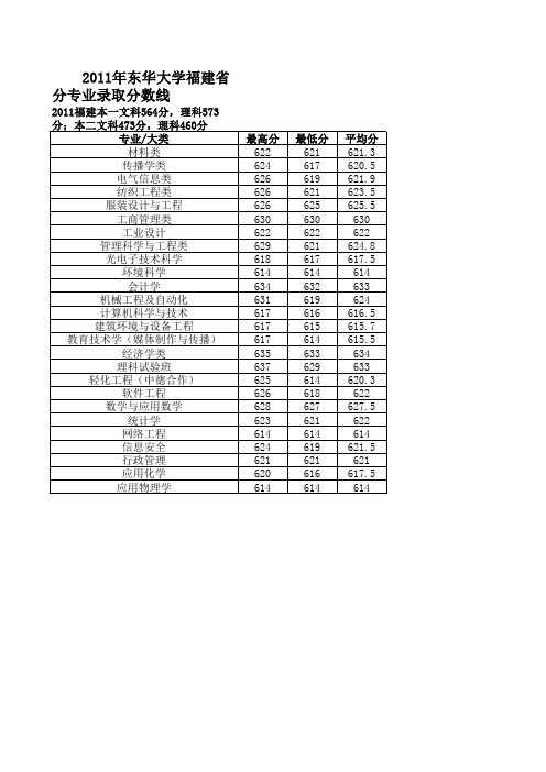 2011年东华大学福建省分专业录取分数线