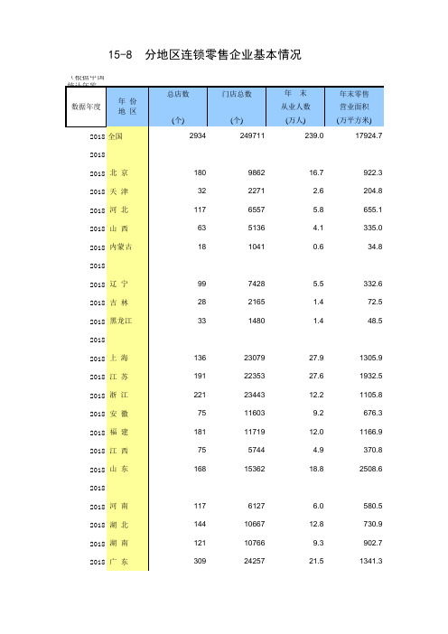 15-8 中国统计年鉴数据处理：分地区连锁零售企业基本情况(全国与各省级,便于2012-2018多年数据分析对比)