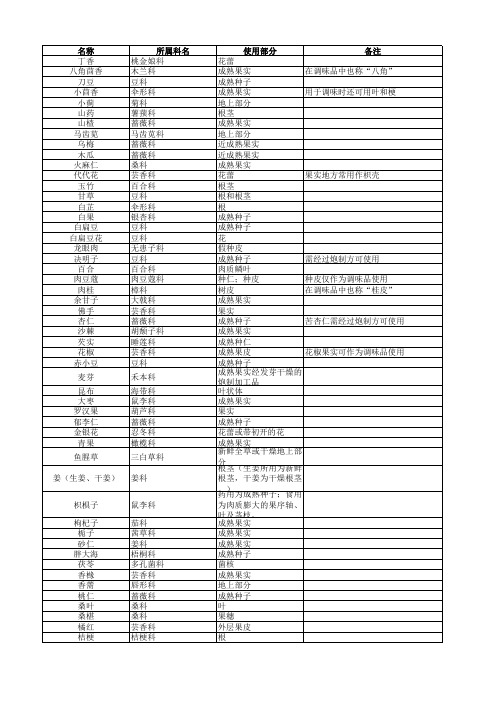 101种药食同源中药材统计表-既是食品又是药品