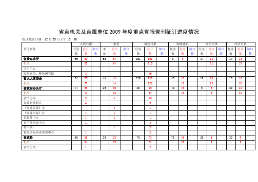 省直机关及直属单位2009年度重点党报党刊征订进度情况