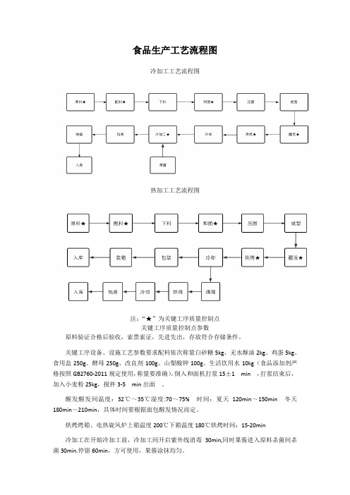 食品工艺流程图