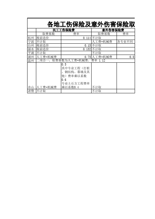 10定额各地意外伤害保险、工伤保险取费规则