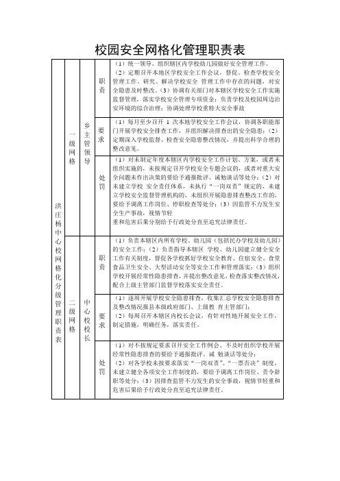 校园安全网格化管理职责表