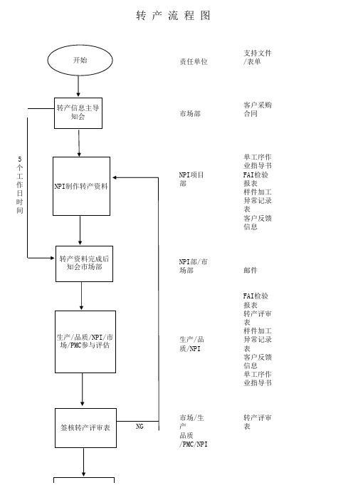 新产品转产流程图