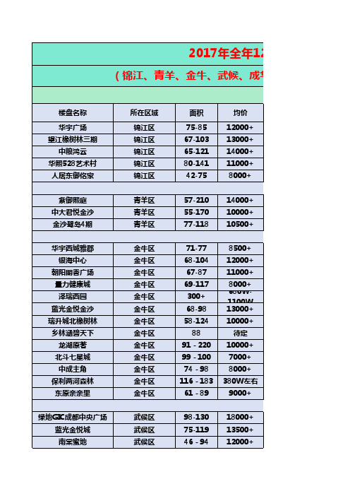 2017年成都十二区交房楼盘