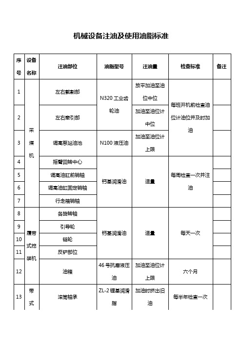 机械设备注油及使用油脂标准