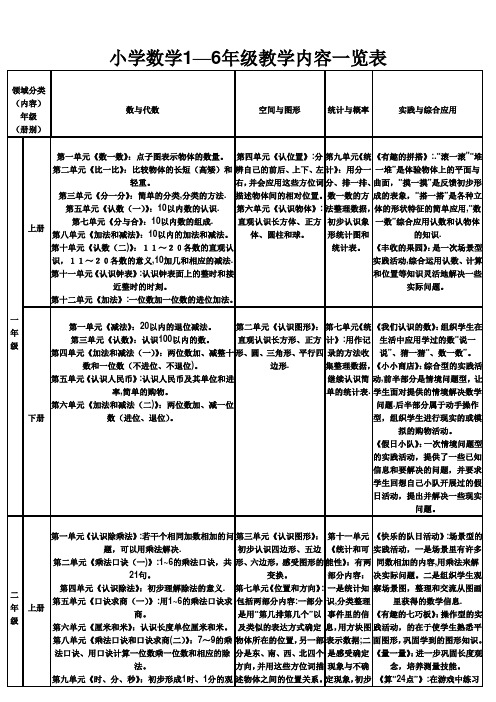 小学数学1—6年级教学内容