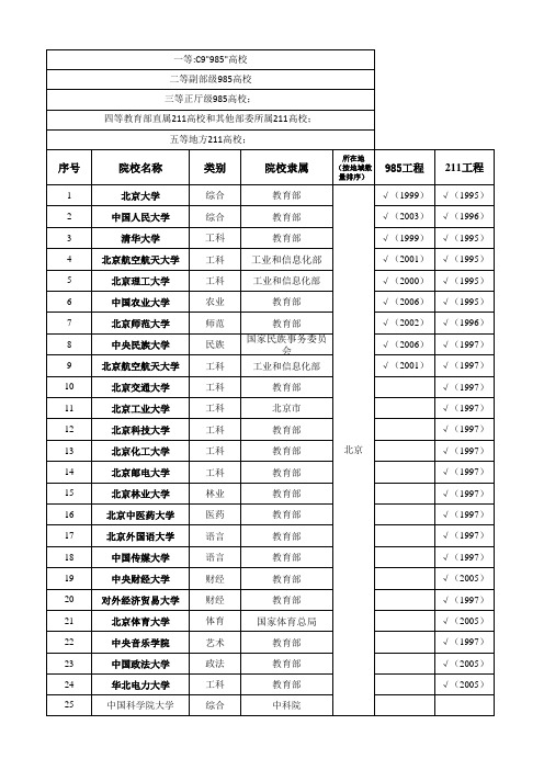 985,211院校类别以及5大等级