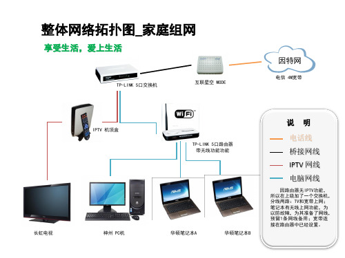 家庭组网网络拓扑图ppt课件