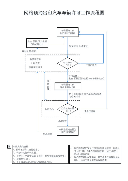 网络预约出租汽车车辆许可工作流程图