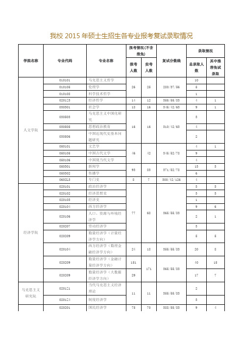 上财2015年硕士生招生各专业报考复试录取情况