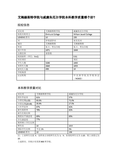 艾姆赫斯特学院与威廉朱厄尔学院本科教学质量对比