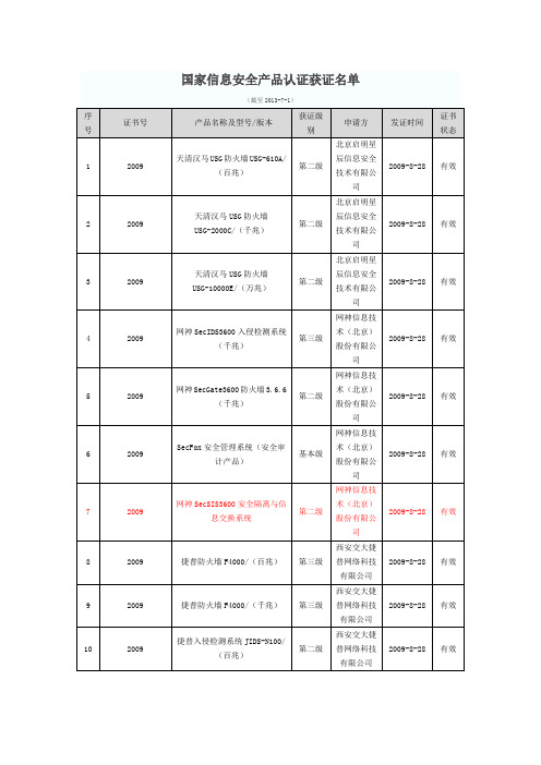 国家信息安全产品认证获证名单