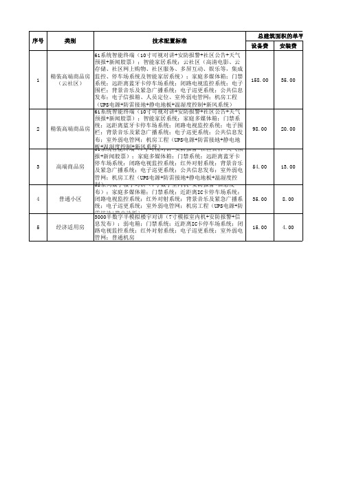 弱电系统集成配置分类