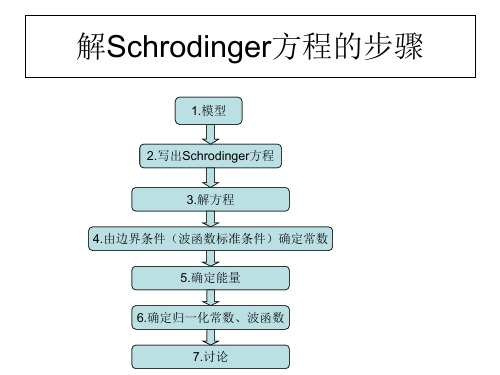 2.6 一维无限深势阱