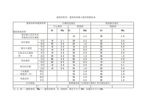 建筑容积率、建筑密度最大值控制指标表