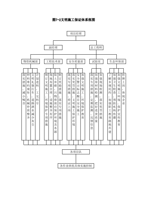 图7-2文明施工保证体系框图