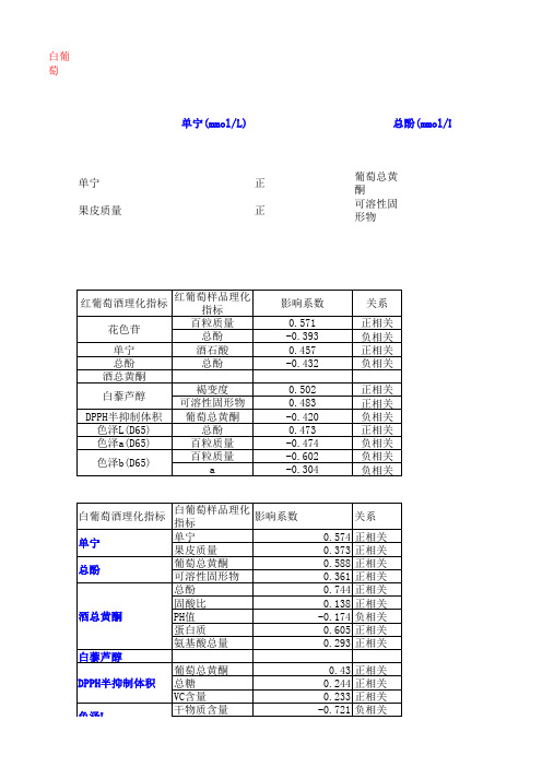 葡萄和葡萄酒的理化指标