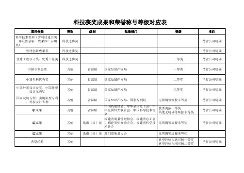 科技获奖成果和荣誉称号等级对应表