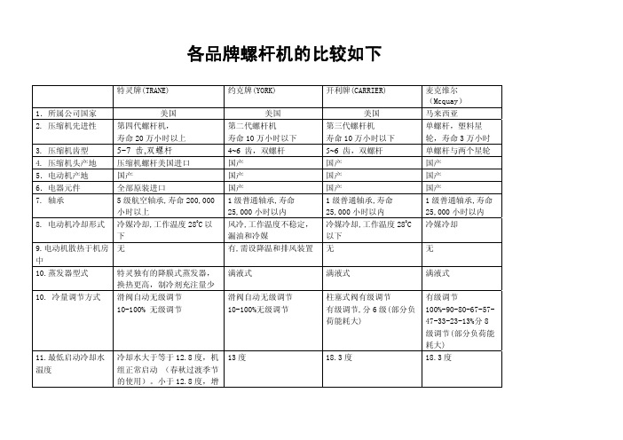 各品牌螺杆机比较